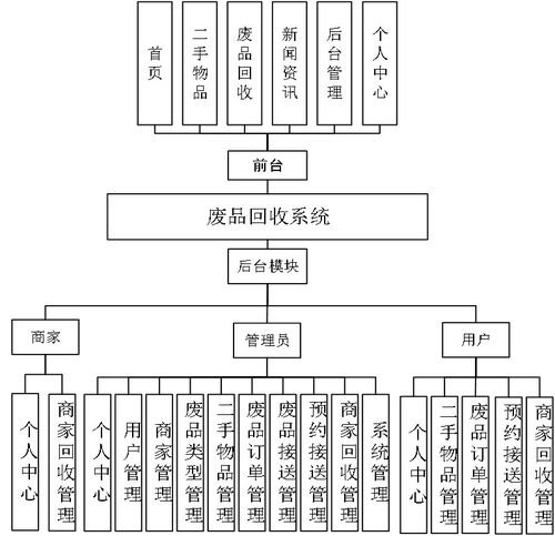 基于Python與Django的廢品回收預(yù)約系統(tǒng)及其多平臺擴(kuò)展與生物質(zhì)能數(shù)據(jù)庫設(shè)計